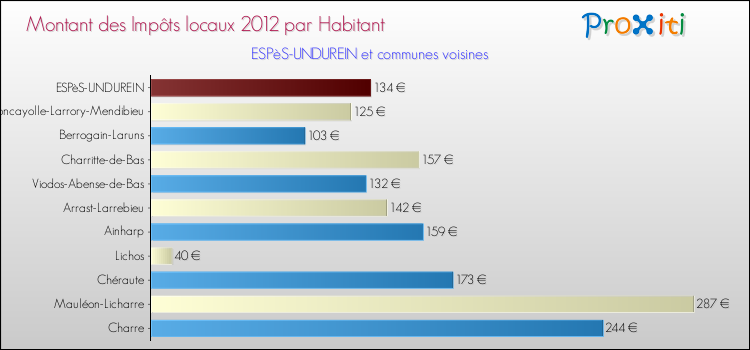 Montant des impôts locaux par Habitant pour ESPèS-UNDUREIN et les communes proches Comparaison des impôts locaux par habitant pour ESPèS-UNDUREIN et les communes voisines