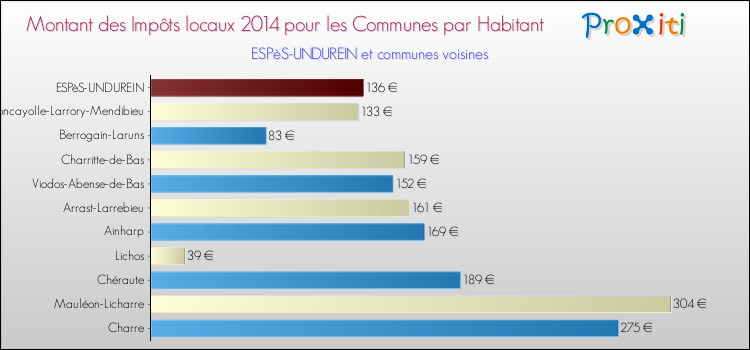 Montant des impôts locaux par Habitant pour ESPèS-UNDUREIN et les communes proches en 2014 Comparaison des impôts locaux par habitant pour ESPèS-UNDUREIN et les communes voisines en 2014