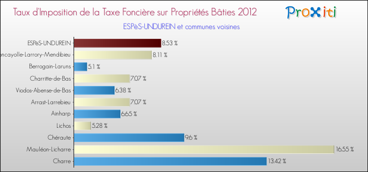 Taux d'imposition de la taxe foncière sur le bati 2012 pour ESPèS-UNDUREIN et les communes proches Comparaison des taux d'imposition de la taxe foncière sur le bati 2012 pour ESPèS-UNDUREIN et les communes voisines