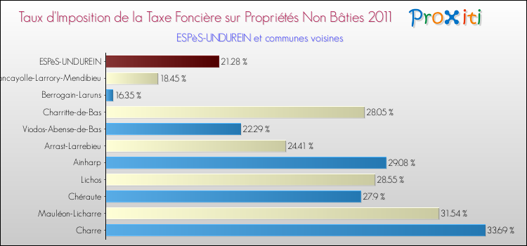 Taux d'imposition de la taxe foncière sur les immeubles et terrains non batis 2011 pour ESPèS-UNDUREIN et les communes proches Comparaison des taux d'imposition de la taxe foncière sur les immeubles et terrains non batis 2011 pour ESPèS-UNDUREIN et les communes voisines