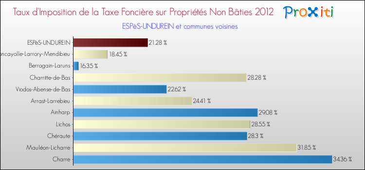 Taux d'imposition de la taxe foncière sur les immeubles et terrains non batis 2012 pour ESPèS-UNDUREIN et les communes proches Comparaison des taux d'imposition de la taxe foncière sur les immeubles et terrains non batis 2012 pour ESPèS-UNDUREIN et les communes voisines