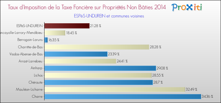 Taux d'imposition de la taxe foncière sur les immeubles et terrains non batis 2014 pour ESPèS-UNDUREIN et les communes proches Comparaison des taux d'imposition de la taxe foncière sur les immeubles et terrains non batis 2014 pour ESPèS-UNDUREIN et les communes voisines
