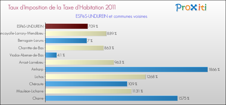 Taux d'imposition de la taxe d'habitation 2011 pour ESPèS-UNDUREIN et les communes proches Comparaison des taux d'imposition de la taxe d'habitation 2011 pour ESPèS-UNDUREIN et les communes voisines