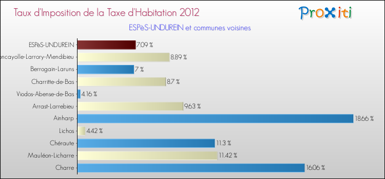 Taux d'imposition de la taxe d'habitation 2012 pour ESPèS-UNDUREIN et les communes proches Comparaison des taux d'imposition de la taxe d'habitation 2012 pour ESPèS-UNDUREIN et les communes voisines