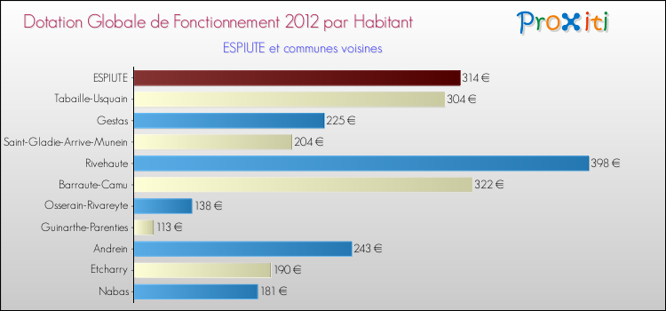 Montant des dotations globales de fonctionnement DGF par Habitant pour ESPIUTE et les communes proches Comparaison des des dotations globales de fonctionnement DGF par habitant pour ESPIUTE et les communes voisines