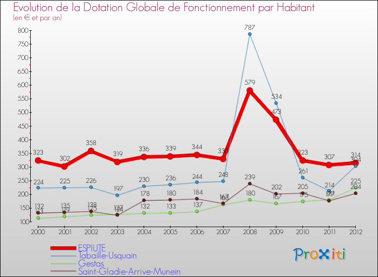Evolution et montant de la dotation globale de fonctionnement par Habitant pour ESPIUTE et les communes proches Comparaison des dotations globales de fonctionnement par habitant pour ESPIUTE et les communes voisines