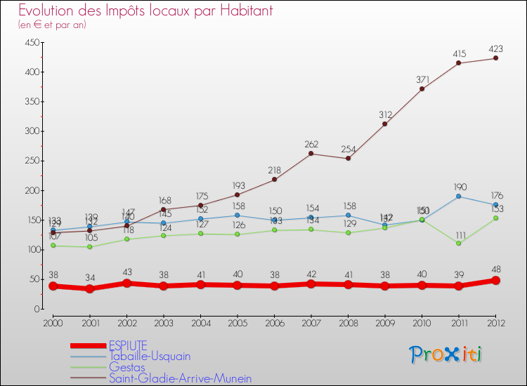 Evolution et montant des impôts locaux par Habitant pour ESPIUTE et les communes proches Comparaison des impôts locaux par habitant pour ESPIUTE et les communes voisines