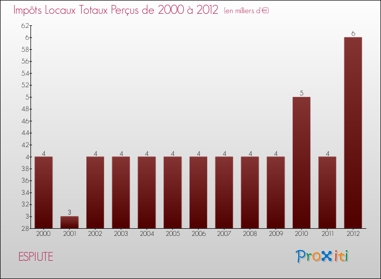 Evolution des Impôts Locaux pour la commune de ESPIUTE de 2000 à 2012 Evolution des Impôts Locaux pour ESPIUTE de 2000 à 2012