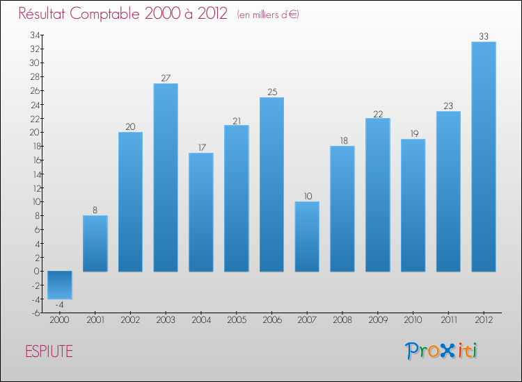 Evolution du résultat comptable pour la commune de ESPIUTE de 2000 à 2012 Evolution du résultat comptable pour ESPIUTE de 2000 à 2012