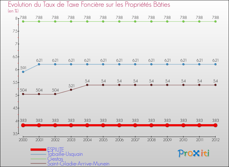 Evolution du taux de la taxe foncière sur le bati pour ESPIUTE et les communes proches de 2000 à 2012 Comparaison des taux de taxe foncière sur le bati pour ESPIUTE et les communes voisines de 2000 à 2012