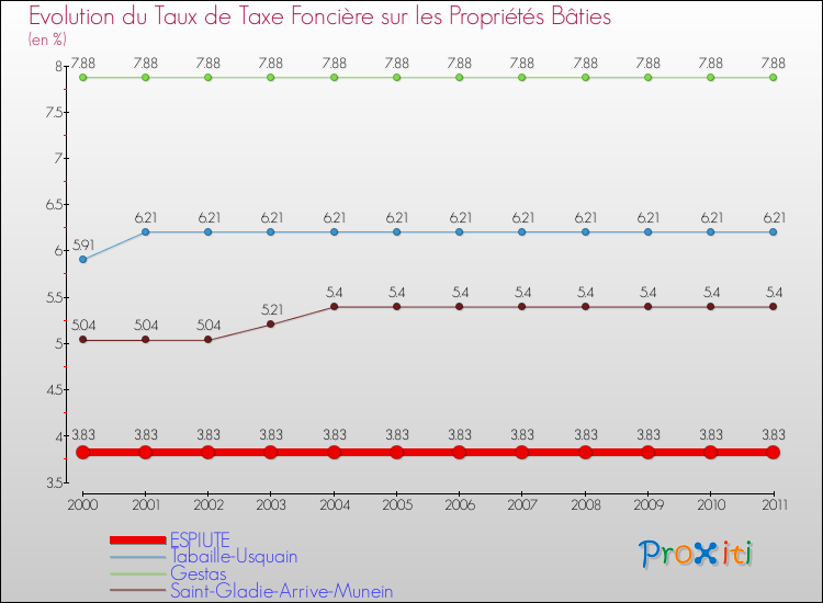 Evolution du taux de la taxe foncière sur le bati pour ESPIUTE et les communes proches Comparaison des taux de taxe foncière sur le bati pour ESPIUTE et les communes voisines