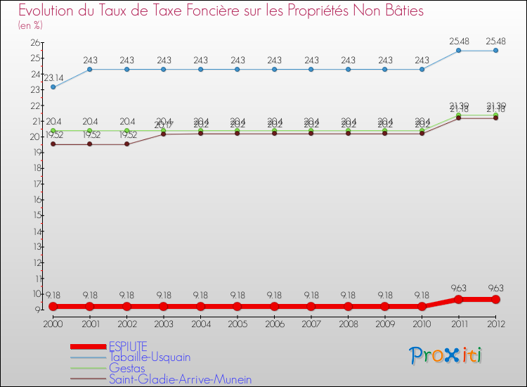 Evolution du taux de la taxe foncière sur les immeubles et terrains non batis pour ESPIUTE et les communes proches de 2000 à 2012 Comparaison des taux de la taxe foncière sur les immeubles et terrains non batis pour ESPIUTE et les communes voisines de 2000 à 2012