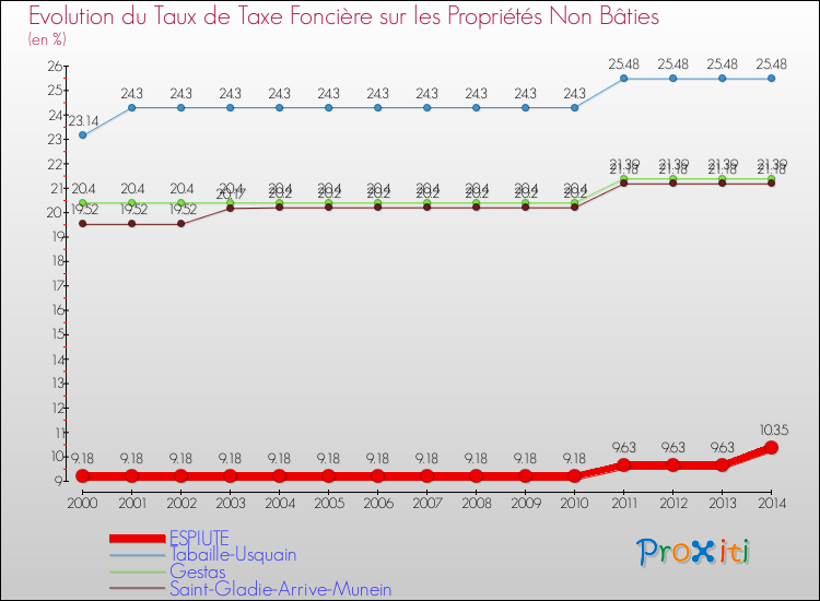 Evolution du taux de la taxe foncière sur les immeubles et terrains non batis pour ESPIUTE et les communes proches de 2000 à 2014 Comparaison des taux de la taxe foncière sur les immeubles et terrains non batis pour ESPIUTE et les communes voisines de 2000 à 2014