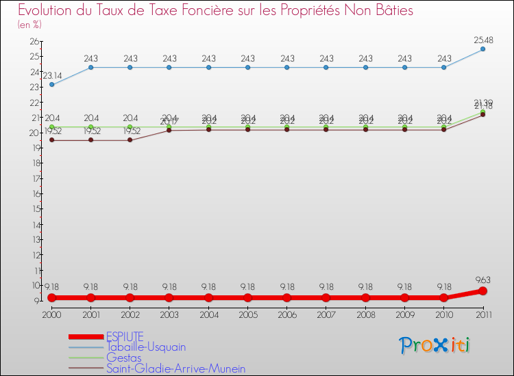 Evolution du taux de la taxe foncière sur les immeubles et terrains non batis pour ESPIUTE et les communes proches Comparaison des taux de la taxe foncière sur les immeubles et terrains non batis pour ESPIUTE et les communes voisines