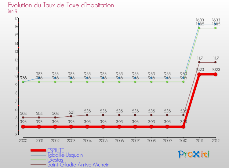 Evolution du taux de la taxe d'habitation pour ESPIUTE et les communes proches Comparaison des taux de la taxe d'habitation pour ESPIUTE et les communes voisines