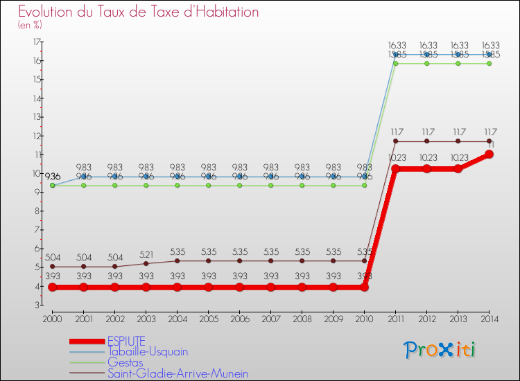 Evolution du taux de la taxe d'habitation pour ESPIUTE et les communes proches de 2000 à 2014 Comparaison des taux de la taxe d'habitation pour ESPIUTE et les communes voisines de 2000 à 2014