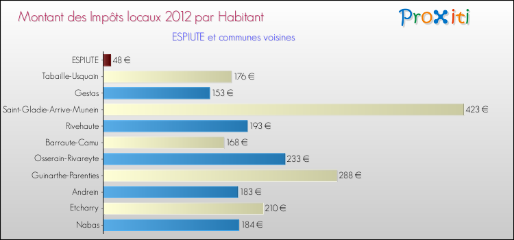 Montant des impôts locaux par Habitant pour ESPIUTE et les communes proches Comparaison des impôts locaux par habitant pour ESPIUTE et les communes voisines