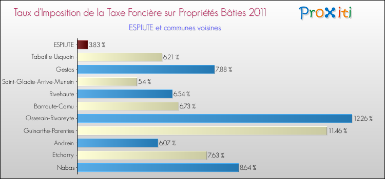 Taux d'imposition de la taxe foncière sur le bati 2011 pour ESPIUTE et les communes proches Comparaison des taux d'imposition de la taxe foncière sur le bati 2011 pour ESPIUTE et les communes voisines