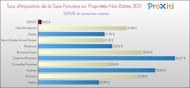 Taux d'imposition de la taxe foncière sur les immeubles et terrains non batis 2011 pour ESPIUTE et les communes proches Comparaison des taux d'imposition de la taxe foncière sur les immeubles et terrains non batis 2011 pour ESPIUTE et les communes voisines