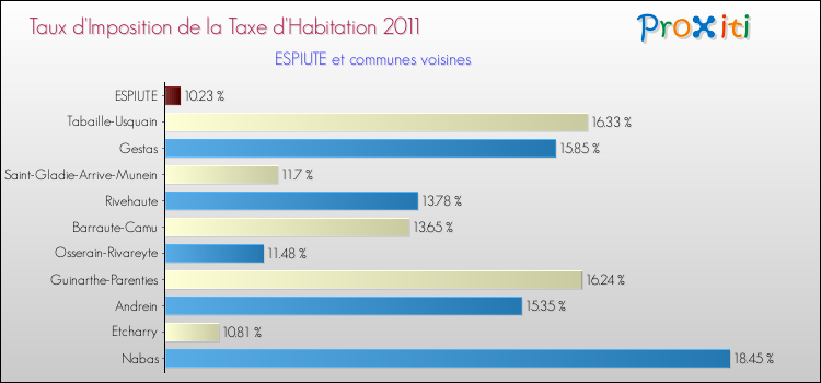 Taux d'imposition de la taxe d'habitation 2011 pour ESPIUTE et les communes proches Comparaison des taux d'imposition de la taxe d'habitation 2011 pour ESPIUTE et les communes voisines