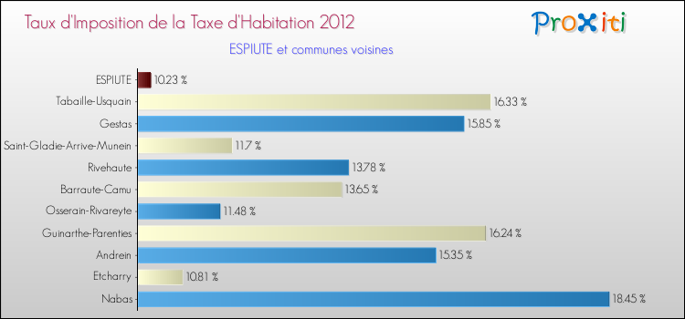 Taux d'imposition de la taxe d'habitation 2012 pour ESPIUTE et les communes proches Comparaison des taux d'imposition de la taxe d'habitation 2012 pour ESPIUTE et les communes voisines