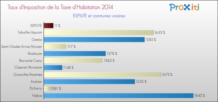 Taux d'imposition de la taxe d'habitation 2014 pour ESPIUTE et les communes proches Comparaison des taux d'imposition de la taxe d'habitation 2014 pour ESPIUTE et les communes voisines