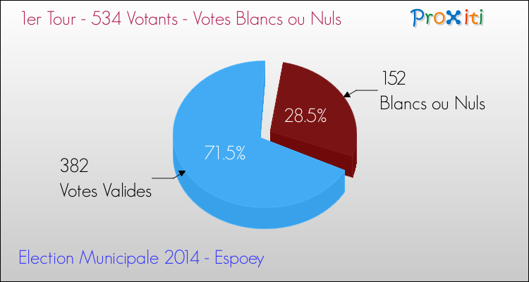 Votes blancs ou nuls au 1er Tour des Elections Municipales 2014 de la commune de Espoey Elections Municipales 2014 - Votes blancs ou nuls au 1er Tour pour la commune de Espoey