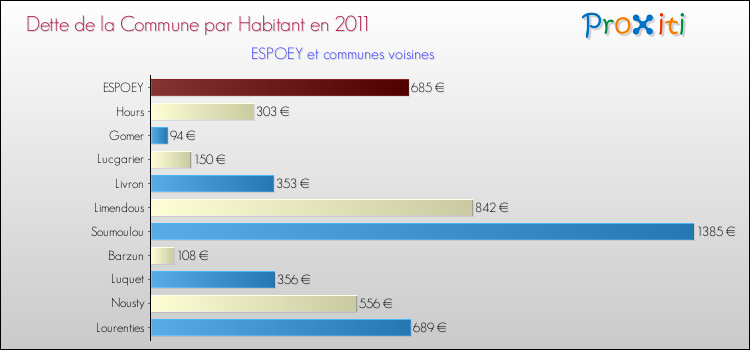 Dette par habitant de la commune en 2011 pour ESPOEY et les communes proches Comparaison de la dette par habitant de la commune en 2011 pour ESPOEY et les communes voisines