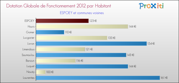 Montant des dotations globales de fonctionnement DGF par Habitant pour ESPOEY et les communes proches Comparaison des des dotations globales de fonctionnement DGF par habitant pour ESPOEY et les communes voisines