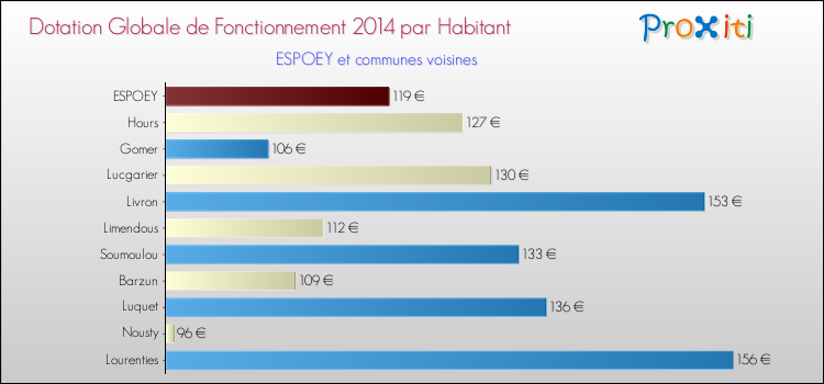 Montant des dotations globales de fonctionnement DGF par Habitant pour ESPOEY et les communes proches en 2014. Comparaison des des dotations globales de fonctionnement DGF par habitant pour ESPOEY et les communes voisines en 2014.