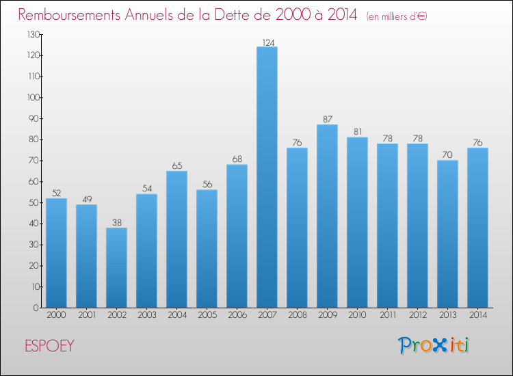 Evolution de l'annuité de la dette pour la commune de ESPOEY de 2000 à 2014 Annuités de la dette pour ESPOEY de 2000 à 2014