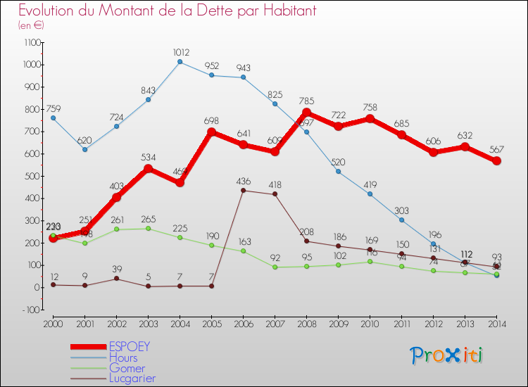 Evolution de la dette par habitant pour la commune de ESPOEY et les communes proches de 2000 à 2014 Comparaison de la dette par habitant pour ESPOEY et les communes voisines de 2000 à 2014
