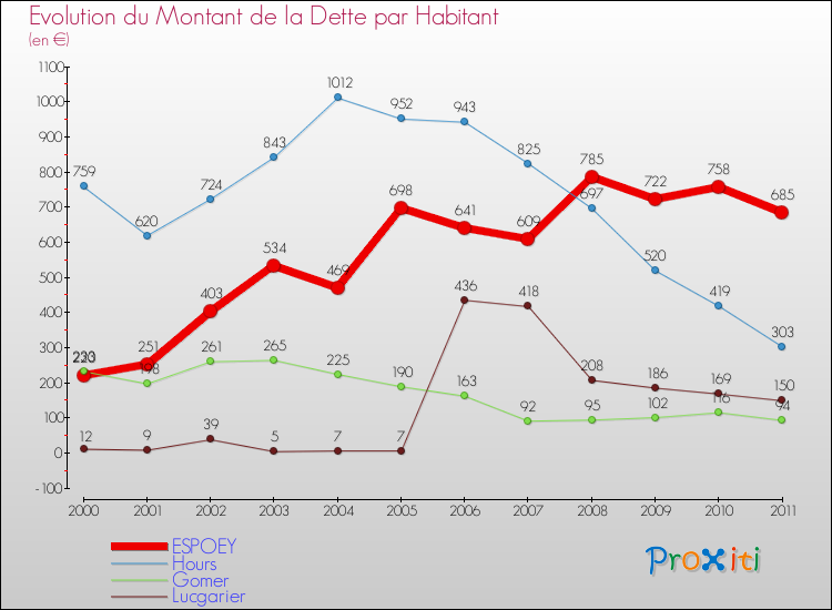 Evolution de la dette par habitant pour la commune de ESPOEY et les communes proches Comparaison de la dette par habitant pour ESPOEY et les communes voisines