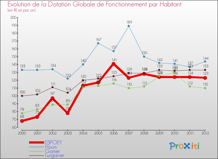 Evolution et montant de la dotation globale de fonctionnement par Habitant pour ESPOEY et les communes proches Comparaison des dotations globales de fonctionnement par habitant pour ESPOEY et les communes voisines