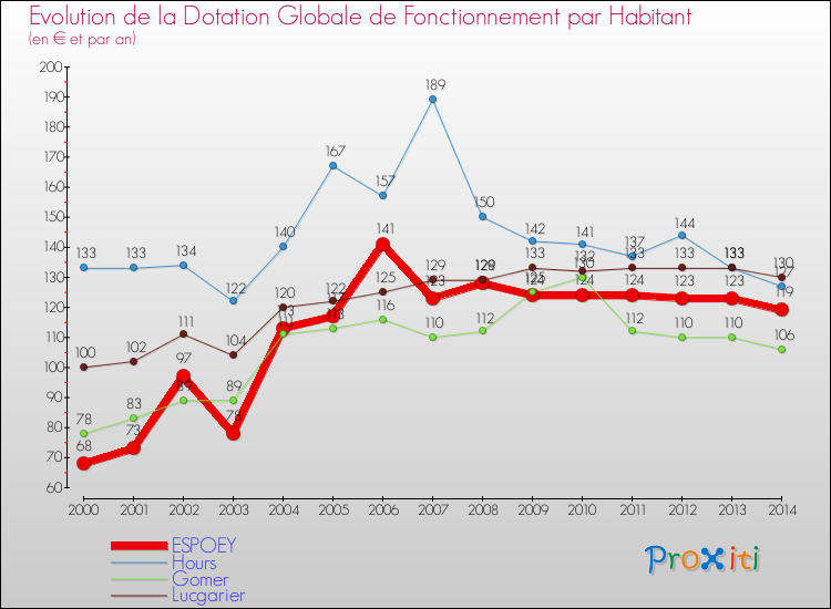 Evolution et montant de la dotation globale de fonctionnement par Habitant pour ESPOEY et les communes proches de 2000 à 2014. Comparaison des dotations globales de fonctionnement par habitant pour ESPOEY et les communes voisines de 2000 à 2014.