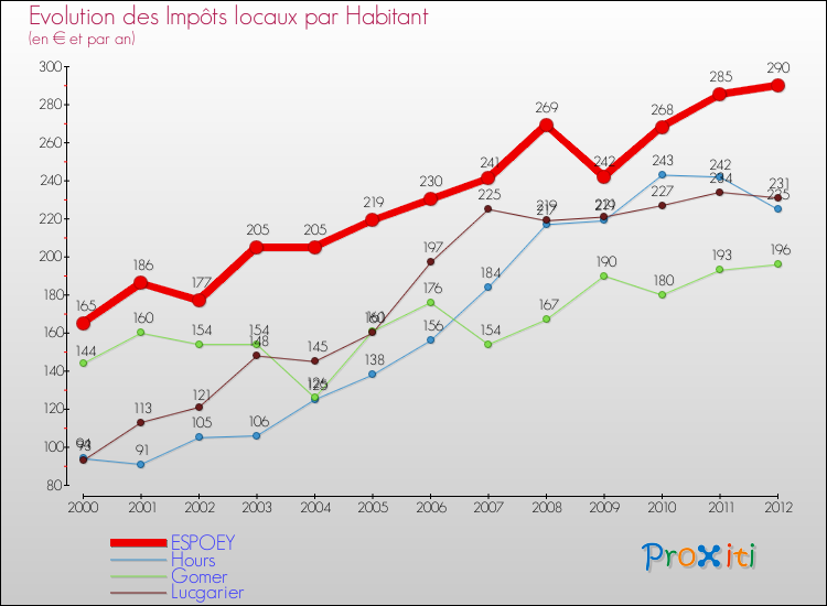 Evolution et montant des impôts locaux par Habitant pour ESPOEY et les communes proches Comparaison des impôts locaux par habitant pour ESPOEY et les communes voisines