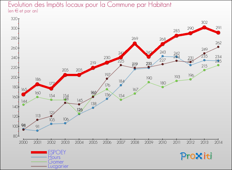 Evolution et montant des impôts locaux par Habitant pour ESPOEY et les communes proches de 2000 à 2014 Comparaison des impôts locaux par habitant pour ESPOEY et les communes voisines de 2000 à 2014