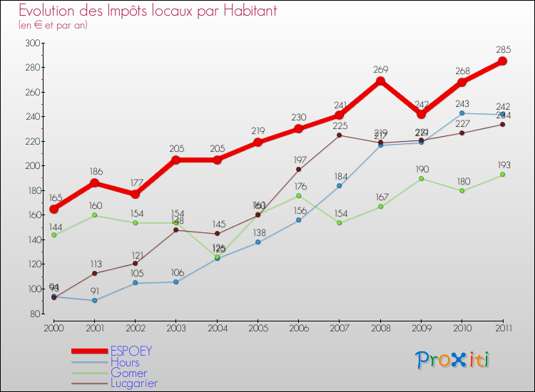 Evolution et montant des impôts locaux par Habitant pour ESPOEY et les communes proches Comparaison des impôts locaux par habitant pour ESPOEY et les communes voisines