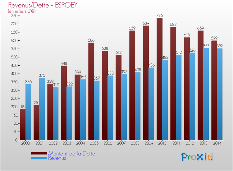 Evolution comparée de la dette et des revenus pour la commune de ESPOEY de 2000 à 2014 Comparaison de la dette et des revenus pour ESPOEY de 2000 à 2014