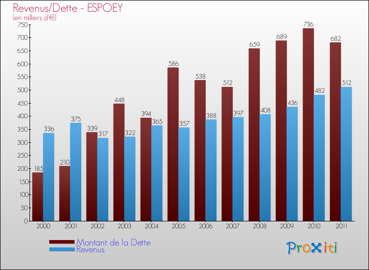 Evolution comparée de la dette et des revenus pour la commune de ESPOEY de 2000 à 2011 Comparaison de la dette et des revenus pour ESPOEY de 2000 à 2011