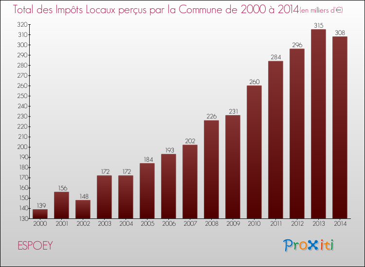 Evolution des Impôts Locaux pour la commune de ESPOEY de 2000 à 2014 Evolution des Impôts Locaux pour ESPOEY de 2000 à 2014