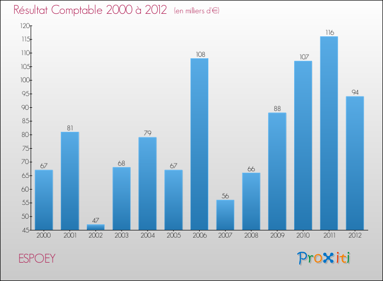 Evolution du résultat comptable pour la commune de ESPOEY de 2000 à 2012 Evolution du résultat comptable pour ESPOEY de 2000 à 2012
