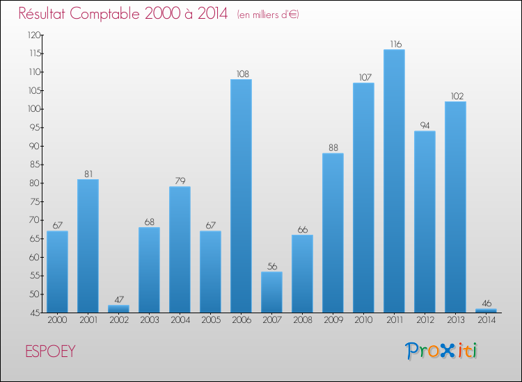 Evolution du résultat comptable pour la commune de ESPOEY de 2000 à 2014 Evolution du résultat comptable pour ESPOEY de 2000 à 2014