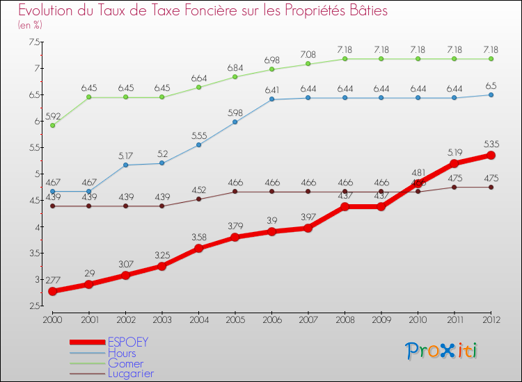 Evolution du taux de la taxe foncière sur le bati pour ESPOEY et les communes proches de 2000 à 2012 Comparaison des taux de taxe foncière sur le bati pour ESPOEY et les communes voisines de 2000 à 2012