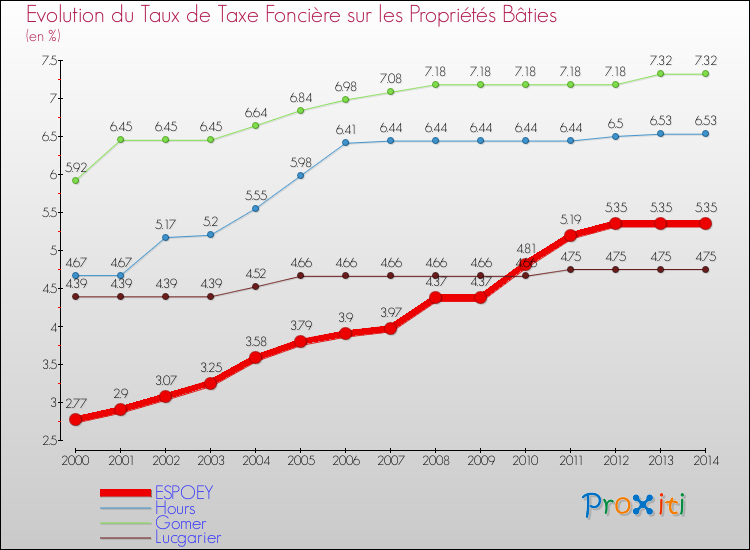 Evolution du taux de la taxe foncière sur le bati pour ESPOEY et les communes proches de 2000 à 2014 Comparaison des taux de taxe foncière sur le bati pour ESPOEY et les communes voisines de 2000 à 2014
