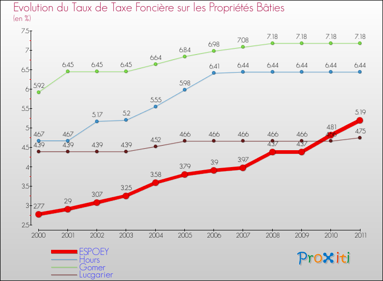 Evolution du taux de la taxe foncière sur le bati pour ESPOEY et les communes proches Comparaison des taux de taxe foncière sur le bati pour ESPOEY et les communes voisines
