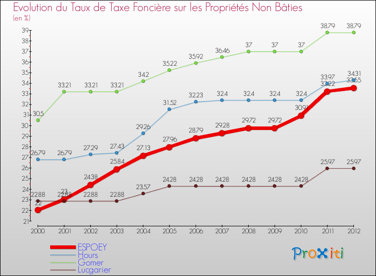 Evolution du taux de la taxe foncière sur les immeubles et terrains non batis pour ESPOEY et les communes proches de 2000 à 2012 Comparaison des taux de la taxe foncière sur les immeubles et terrains non batis pour ESPOEY et les communes voisines de 2000 à 2012