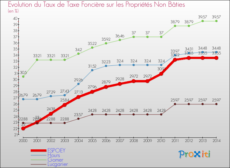 Evolution du taux de la taxe foncière sur les immeubles et terrains non batis pour ESPOEY et les communes proches de 2000 à 2014 Comparaison des taux de la taxe foncière sur les immeubles et terrains non batis pour ESPOEY et les communes voisines de 2000 à 2014