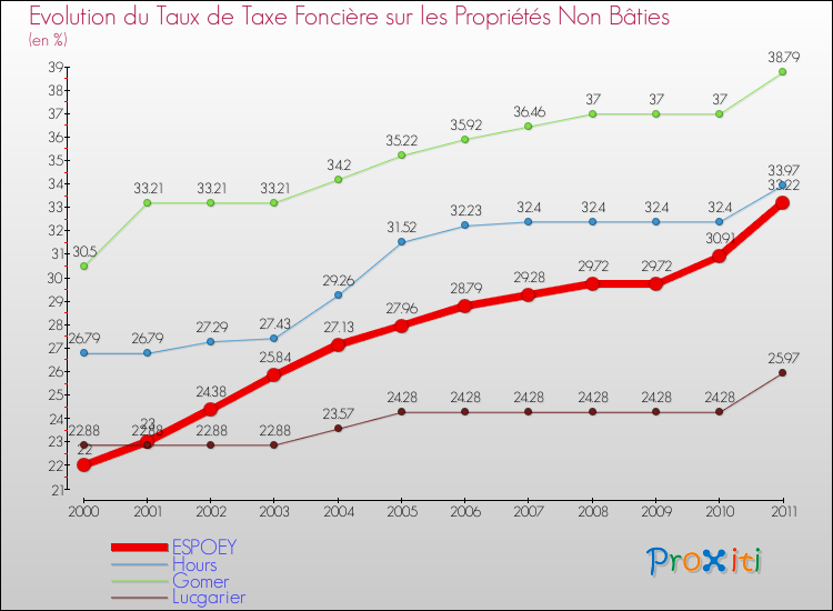 Evolution du taux de la taxe foncière sur les immeubles et terrains non batis pour ESPOEY et les communes proches Comparaison des taux de la taxe foncière sur les immeubles et terrains non batis pour ESPOEY et les communes voisines
