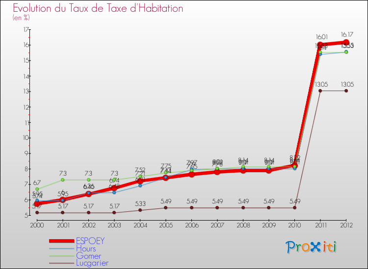 Evolution du taux de la taxe d'habitation pour ESPOEY et les communes proches Comparaison des taux de la taxe d'habitation pour ESPOEY et les communes voisines